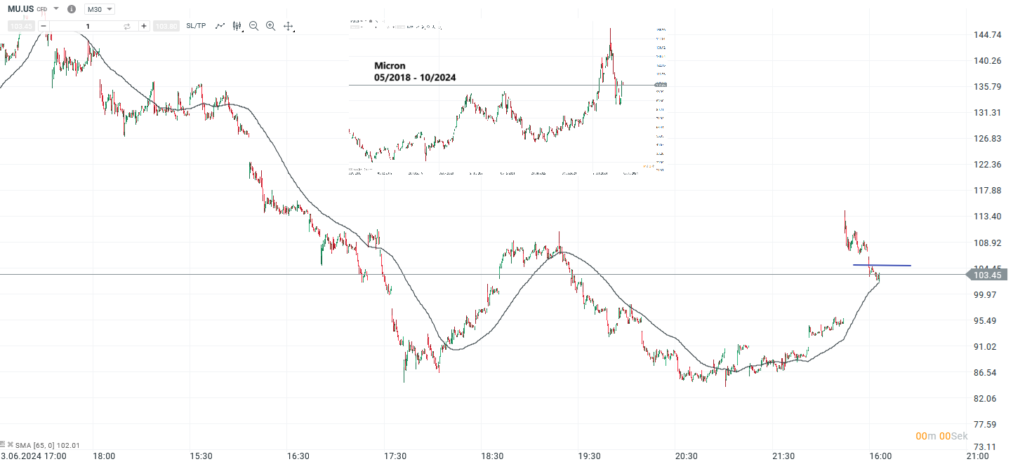 Micron Prognose und Analyse am 01.10.24 - Daytrading